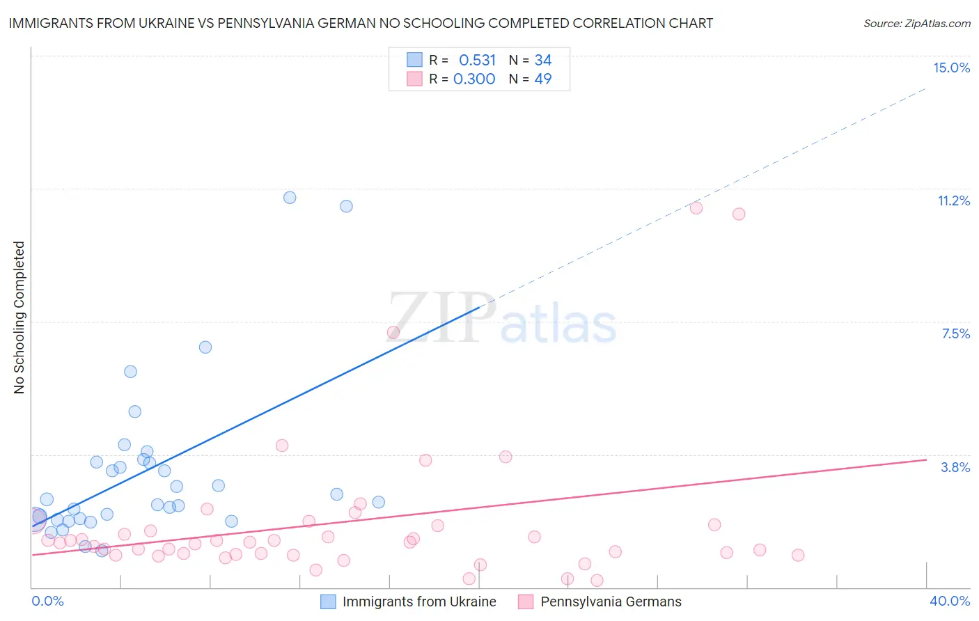 Immigrants from Ukraine vs Pennsylvania German No Schooling Completed