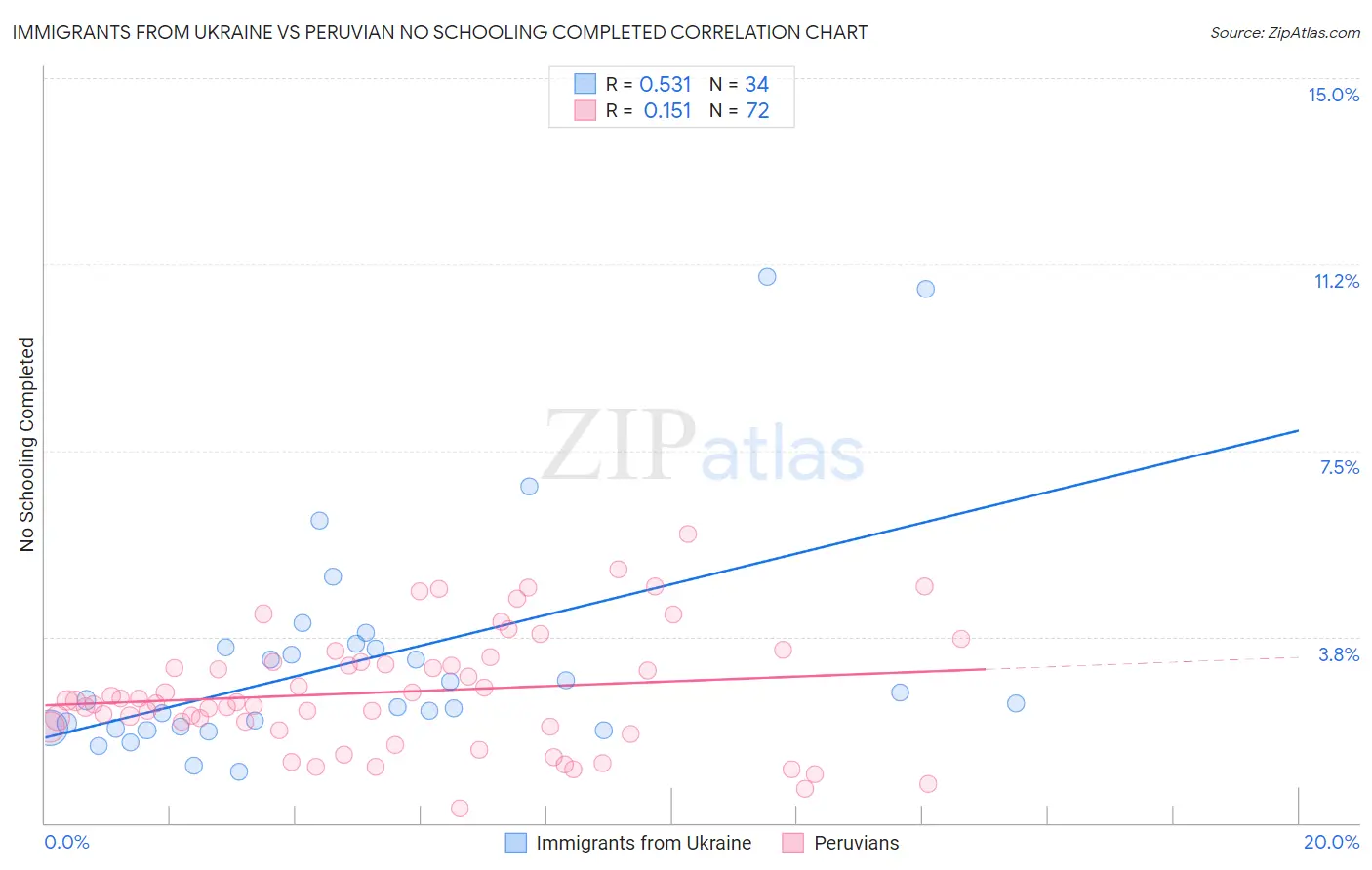 Immigrants from Ukraine vs Peruvian No Schooling Completed