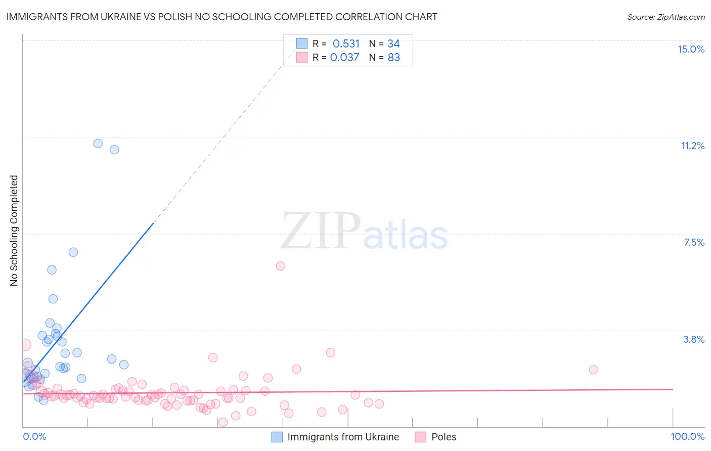 Immigrants from Ukraine vs Polish No Schooling Completed