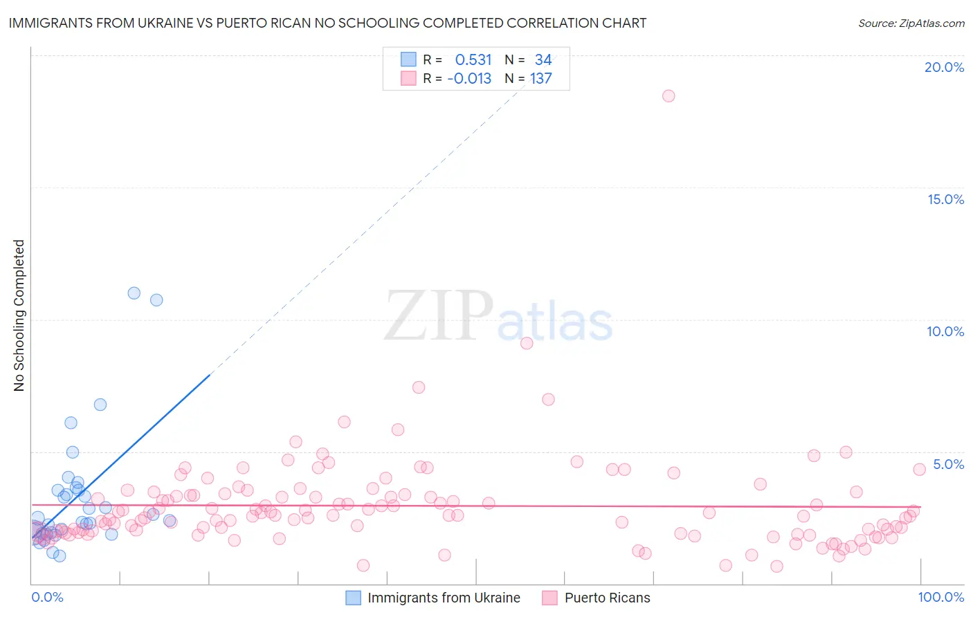 Immigrants from Ukraine vs Puerto Rican No Schooling Completed