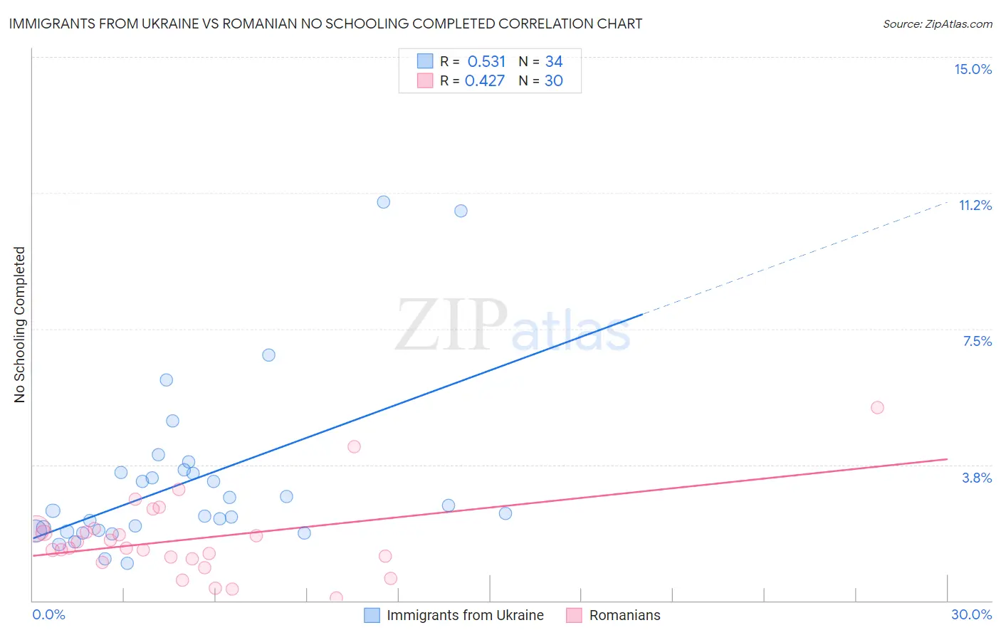 Immigrants from Ukraine vs Romanian No Schooling Completed