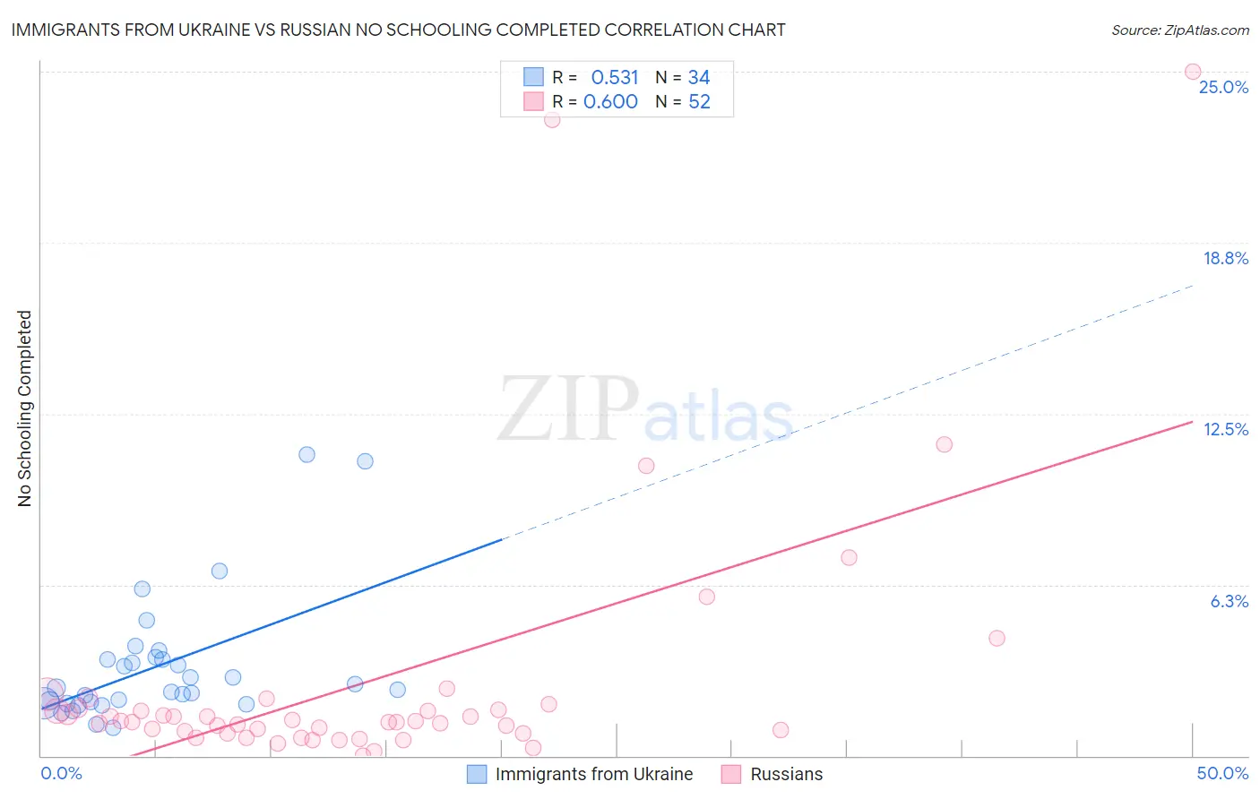 Immigrants from Ukraine vs Russian No Schooling Completed