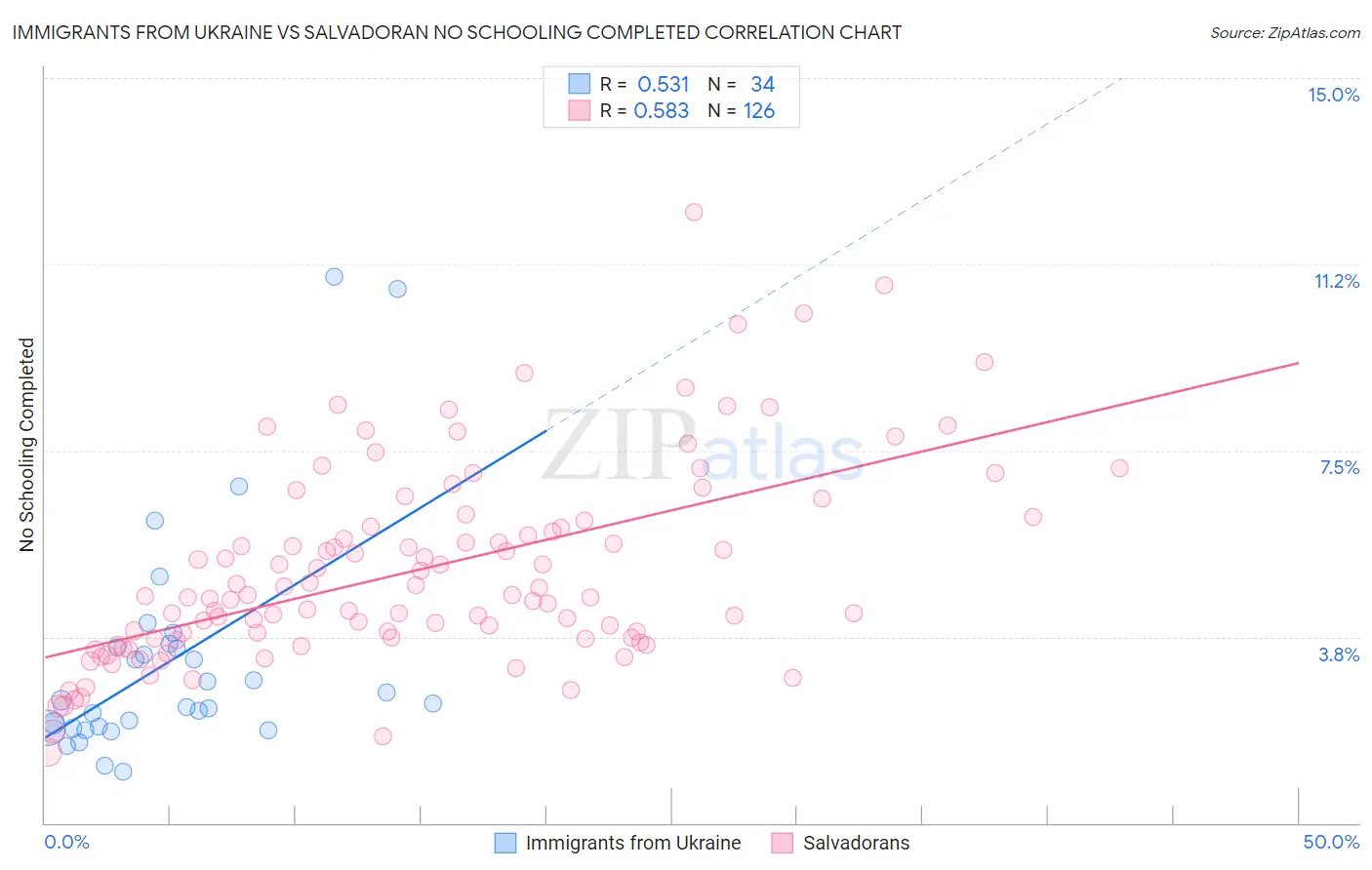 Immigrants from Ukraine vs Salvadoran No Schooling Completed