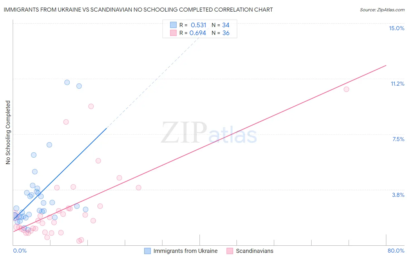 Immigrants from Ukraine vs Scandinavian No Schooling Completed