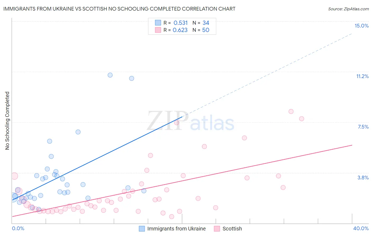 Immigrants from Ukraine vs Scottish No Schooling Completed