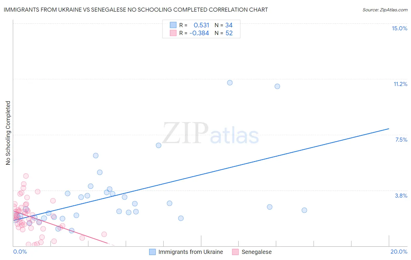 Immigrants from Ukraine vs Senegalese No Schooling Completed