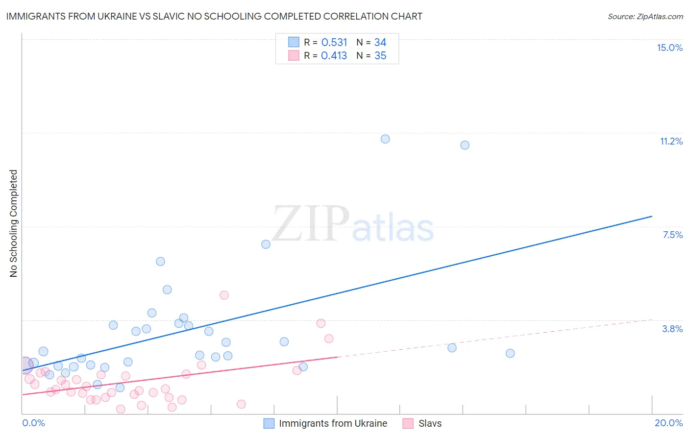Immigrants from Ukraine vs Slavic No Schooling Completed