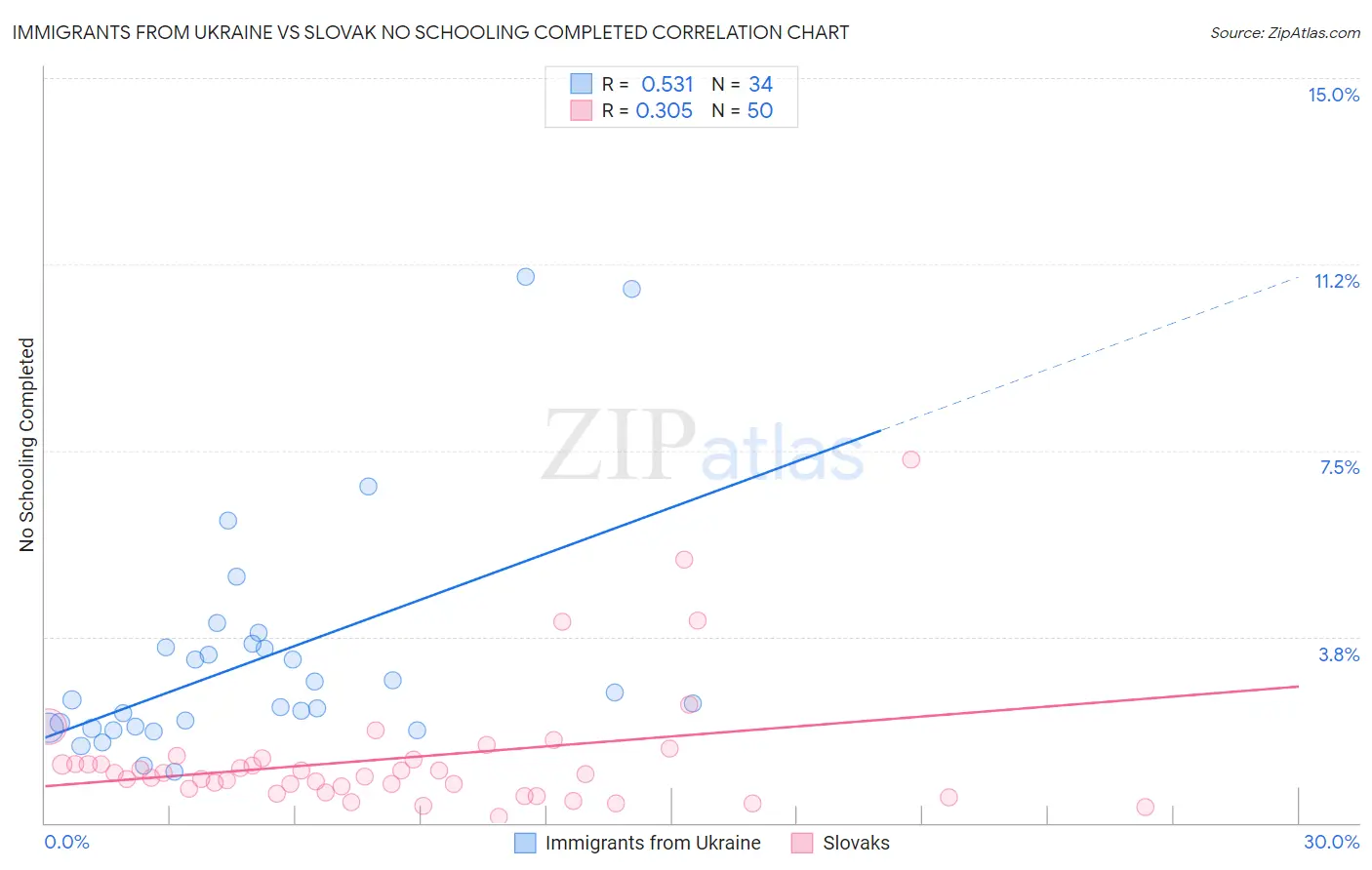 Immigrants from Ukraine vs Slovak No Schooling Completed