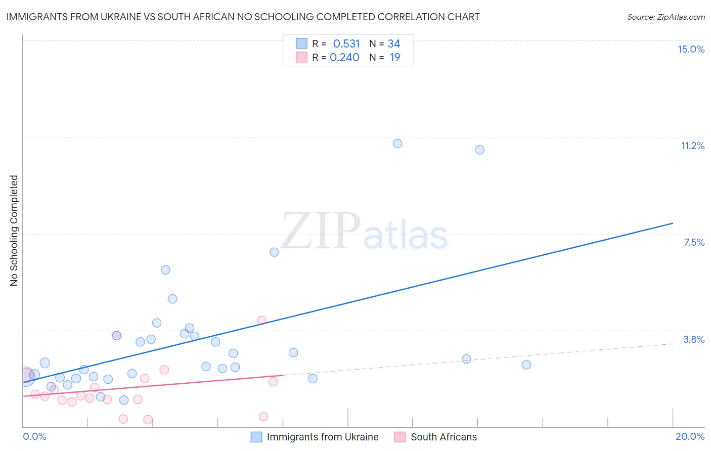 Immigrants from Ukraine vs South African No Schooling Completed