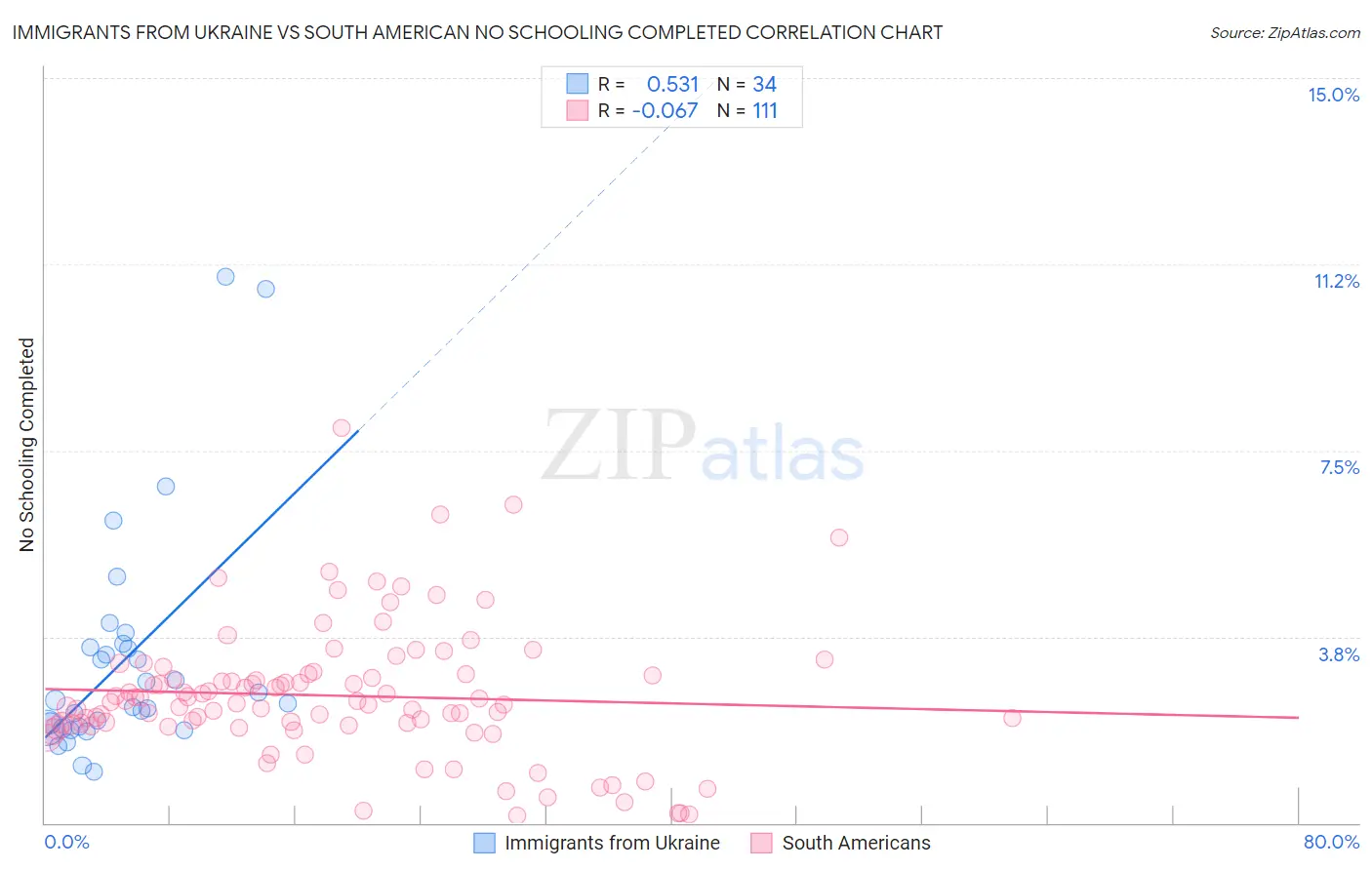 Immigrants from Ukraine vs South American No Schooling Completed