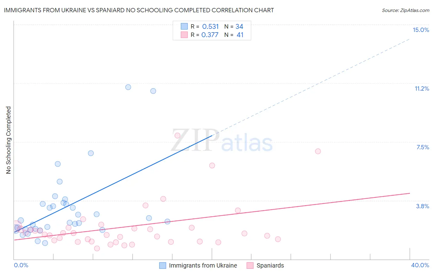 Immigrants from Ukraine vs Spaniard No Schooling Completed