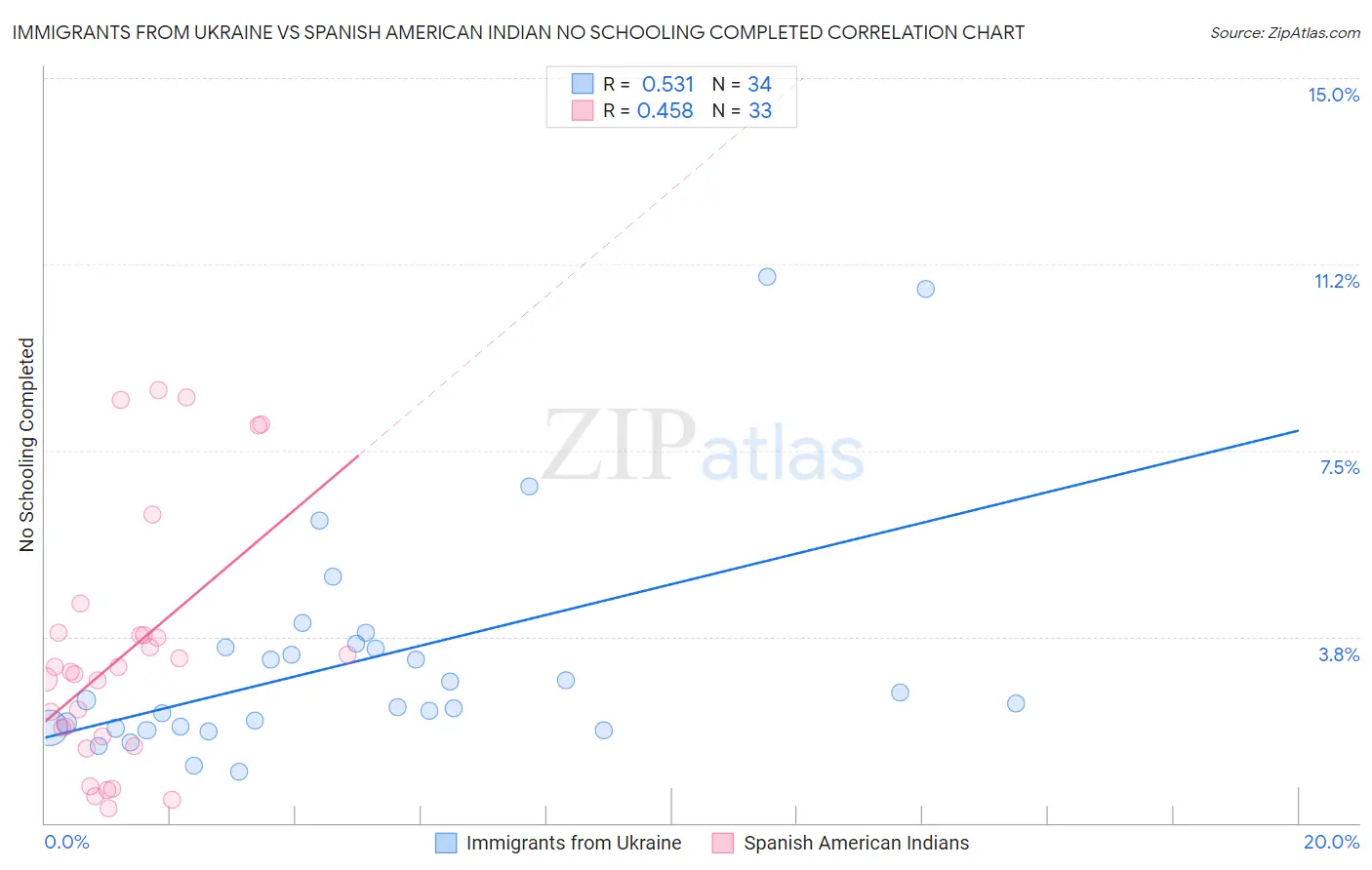 Immigrants from Ukraine vs Spanish American Indian No Schooling Completed