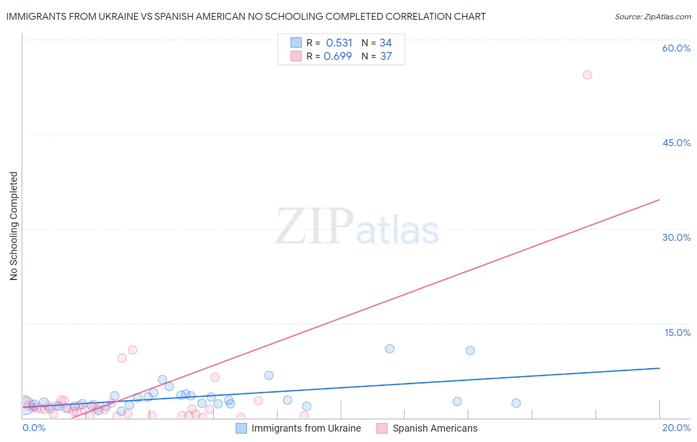 Immigrants from Ukraine vs Spanish American No Schooling Completed