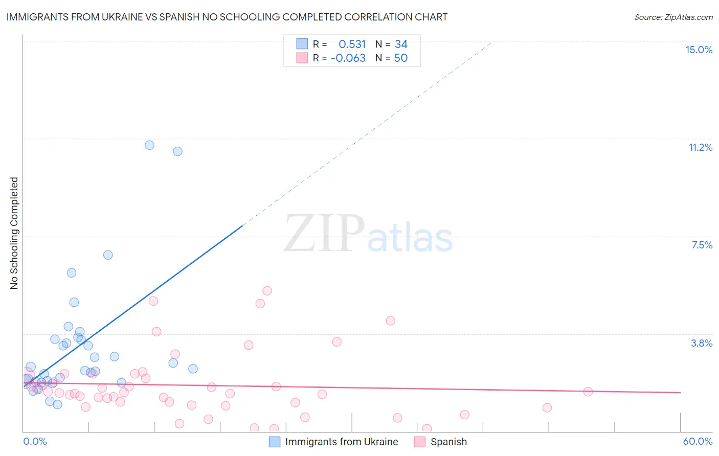 Immigrants from Ukraine vs Spanish No Schooling Completed