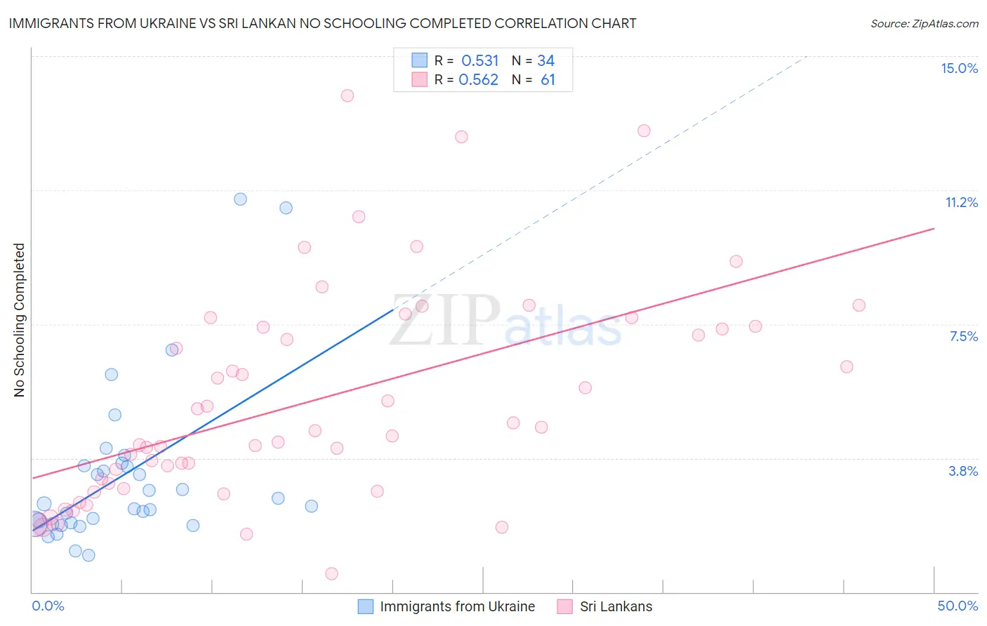 Immigrants from Ukraine vs Sri Lankan No Schooling Completed