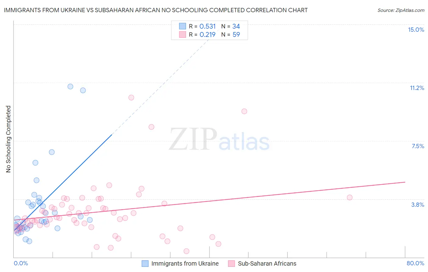 Immigrants from Ukraine vs Subsaharan African No Schooling Completed