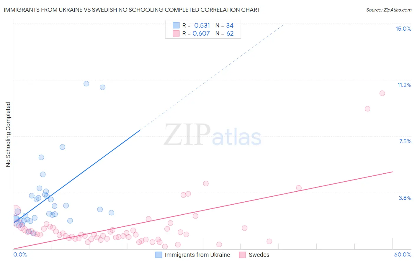 Immigrants from Ukraine vs Swedish No Schooling Completed