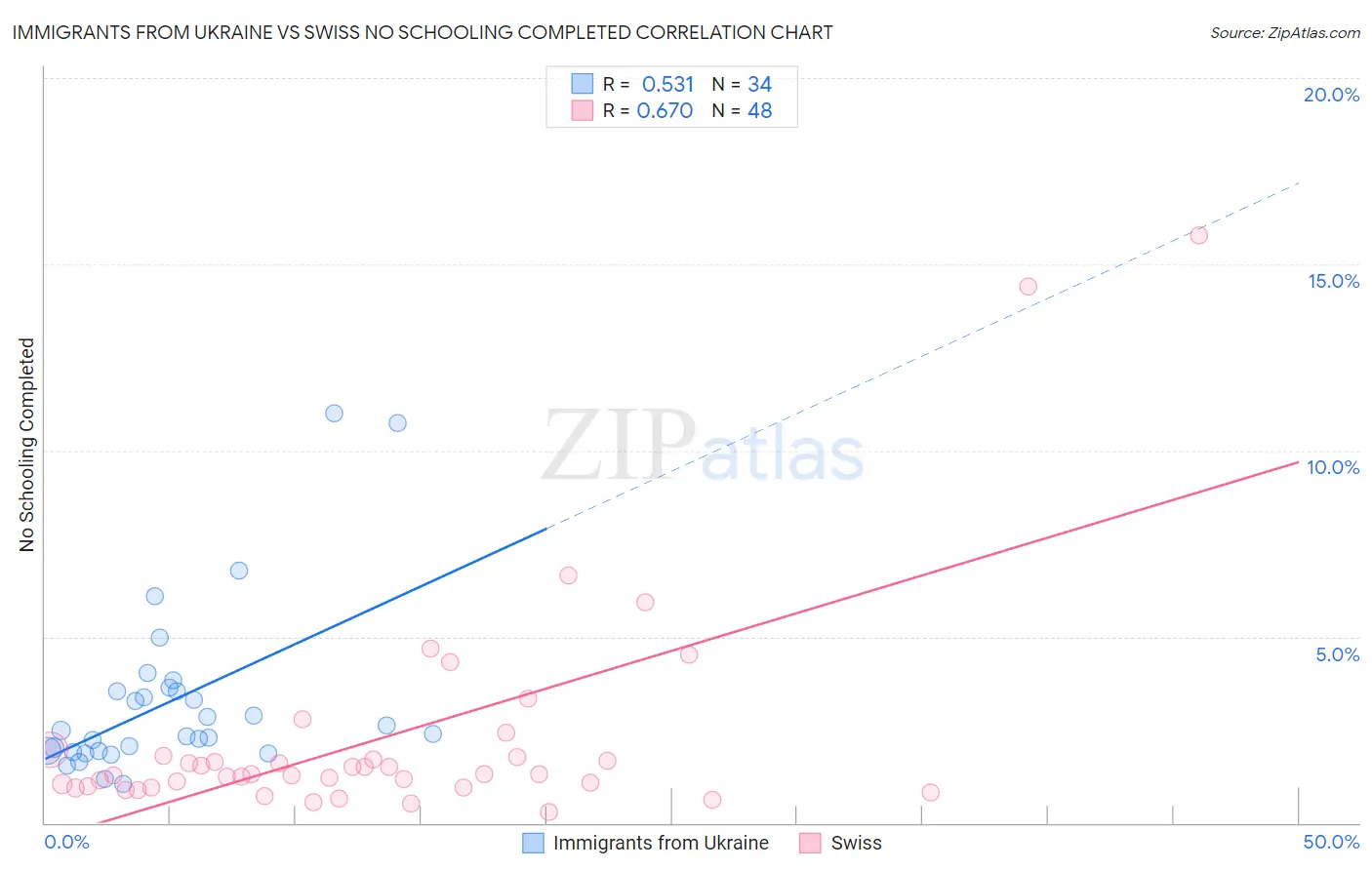 Immigrants from Ukraine vs Swiss No Schooling Completed