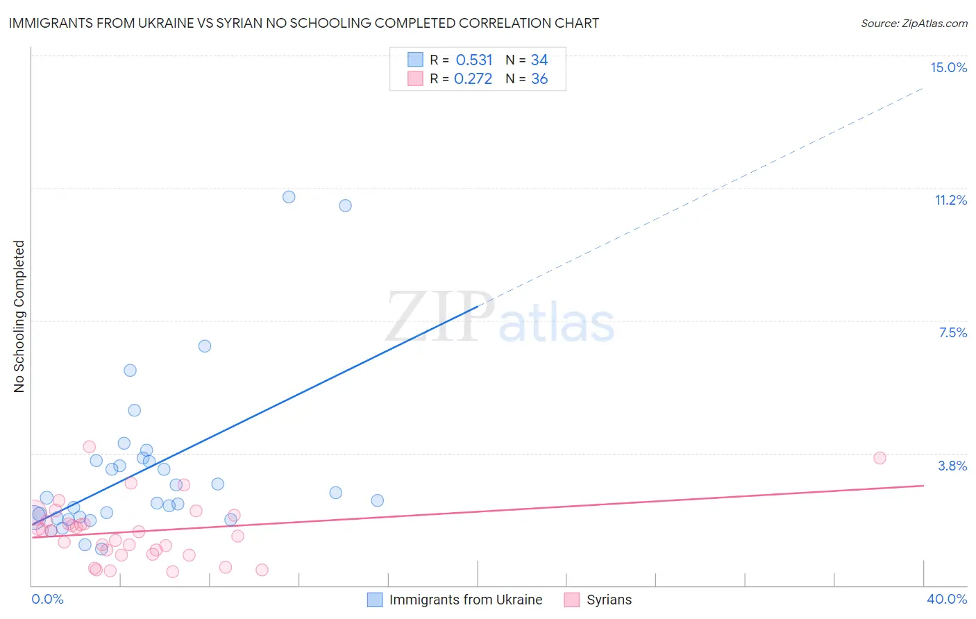Immigrants from Ukraine vs Syrian No Schooling Completed