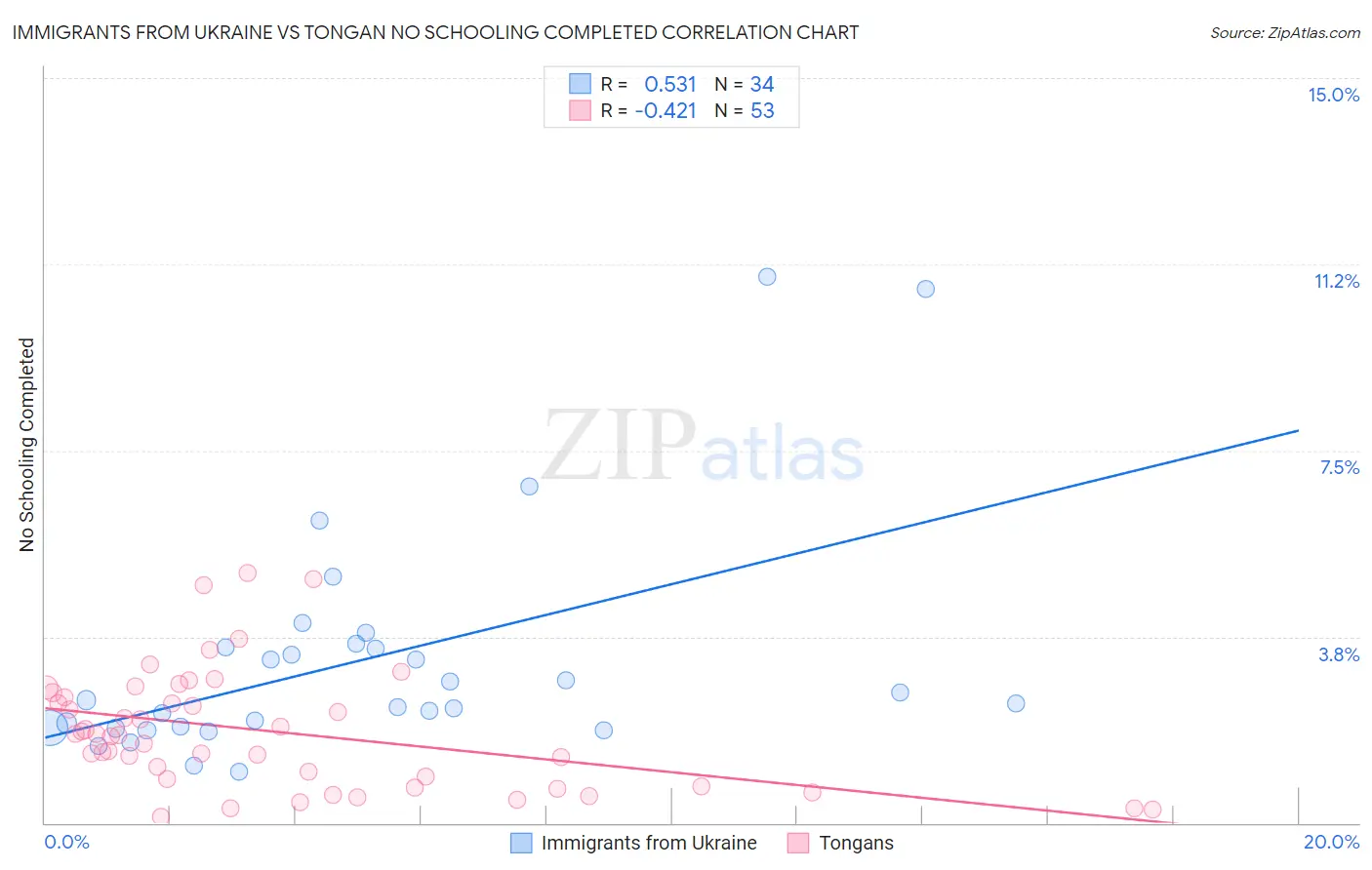 Immigrants from Ukraine vs Tongan No Schooling Completed