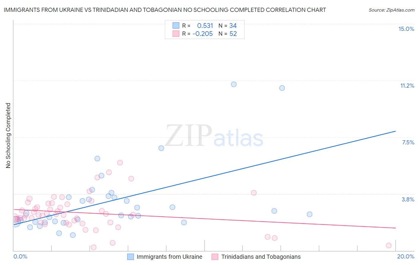 Immigrants from Ukraine vs Trinidadian and Tobagonian No Schooling Completed