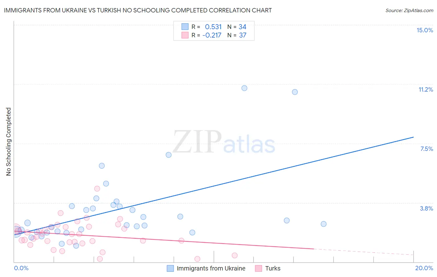 Immigrants from Ukraine vs Turkish No Schooling Completed