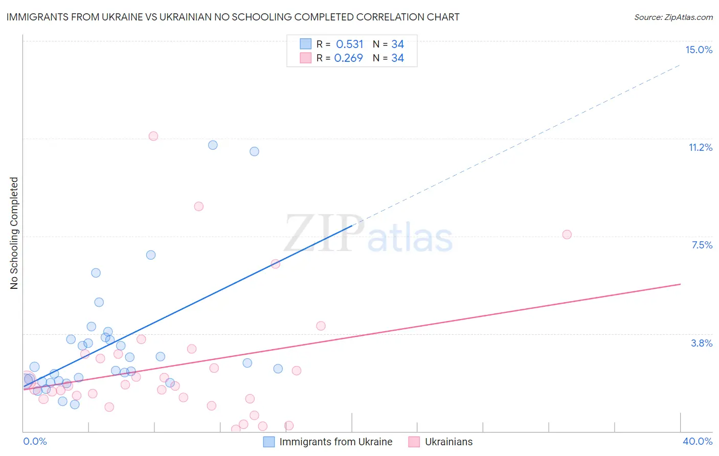 Immigrants from Ukraine vs Ukrainian No Schooling Completed