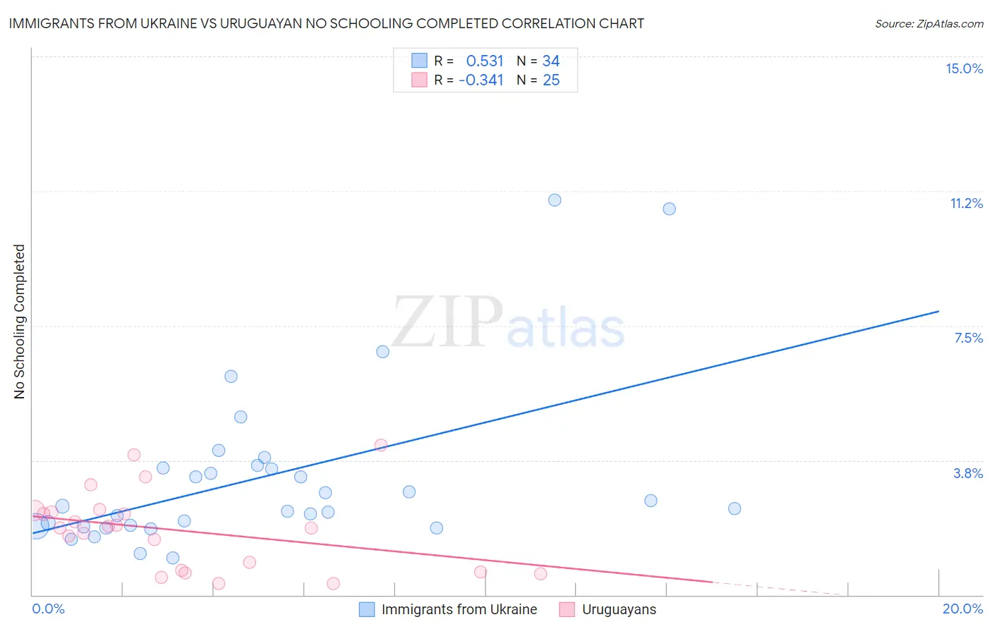 Immigrants from Ukraine vs Uruguayan No Schooling Completed
