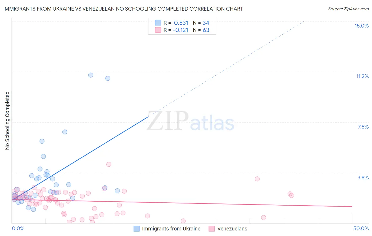 Immigrants from Ukraine vs Venezuelan No Schooling Completed