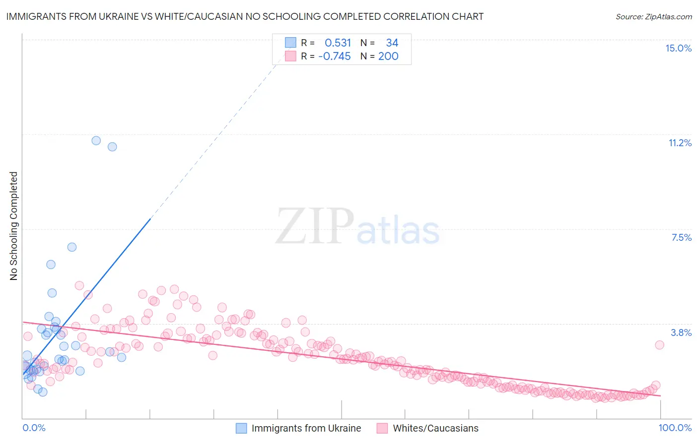 Immigrants from Ukraine vs White/Caucasian No Schooling Completed