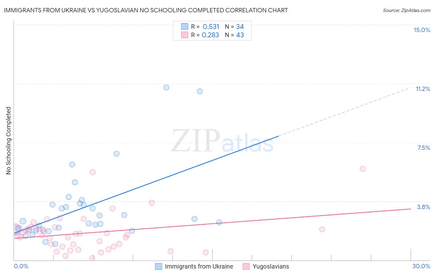 Immigrants from Ukraine vs Yugoslavian No Schooling Completed