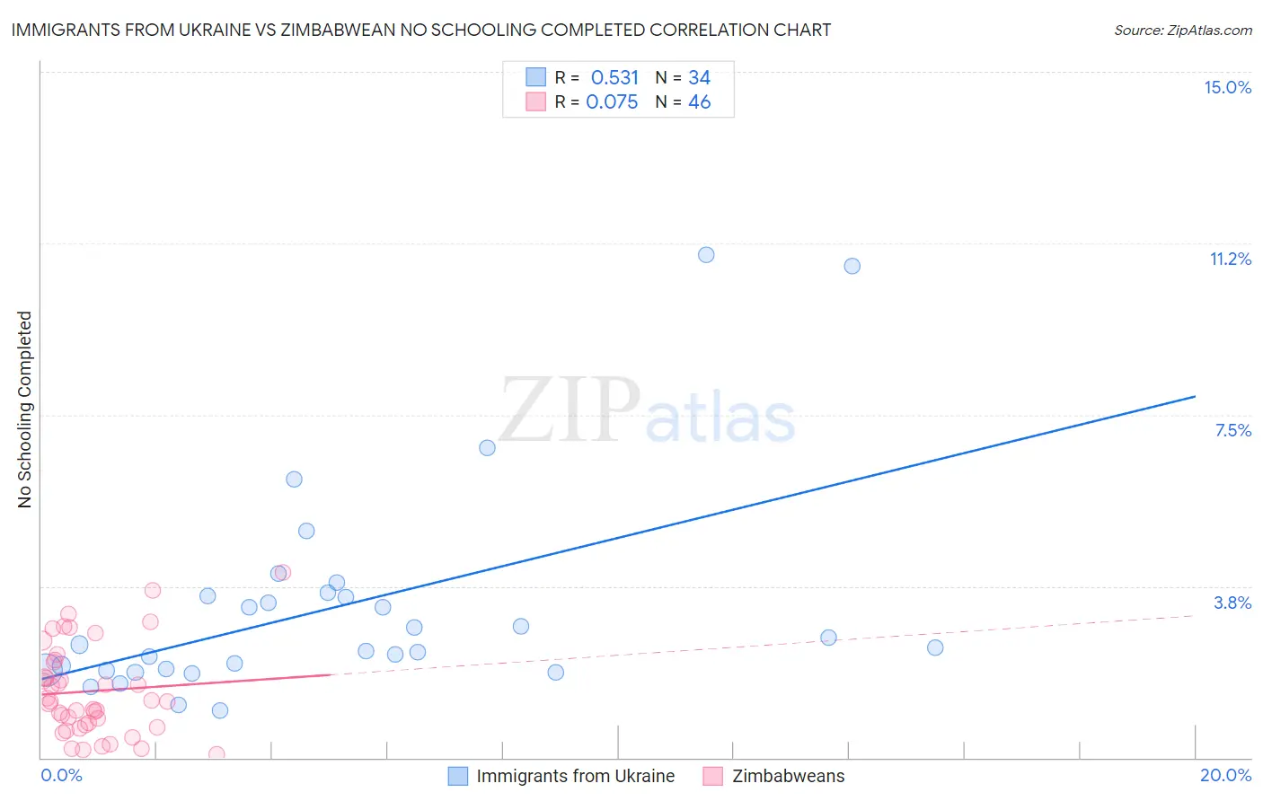 Immigrants from Ukraine vs Zimbabwean No Schooling Completed