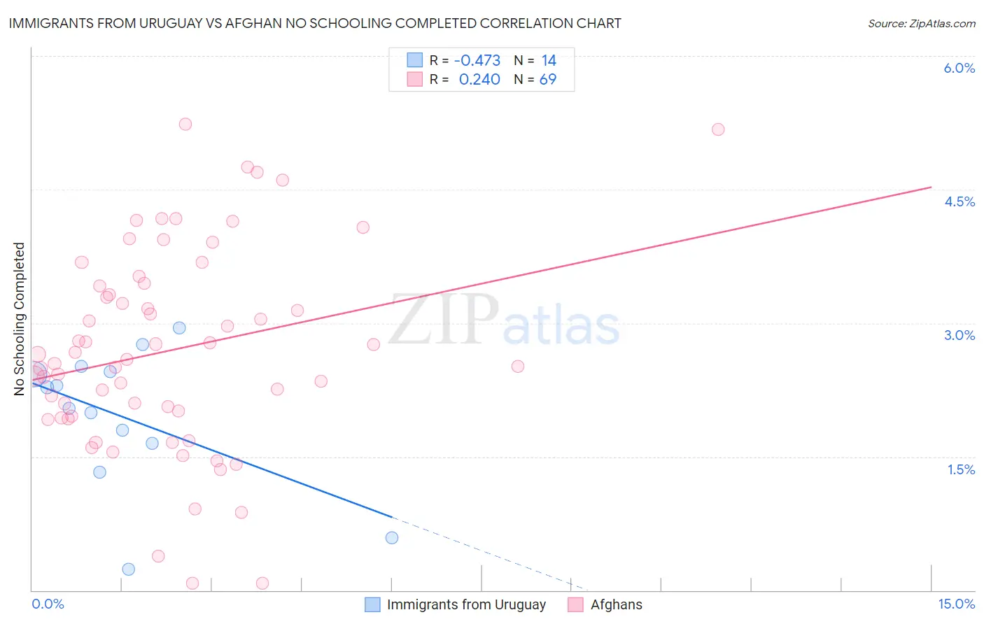 Immigrants from Uruguay vs Afghan No Schooling Completed