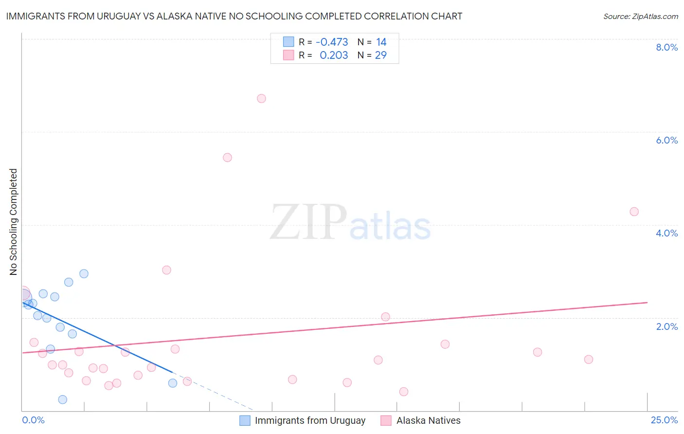 Immigrants from Uruguay vs Alaska Native No Schooling Completed