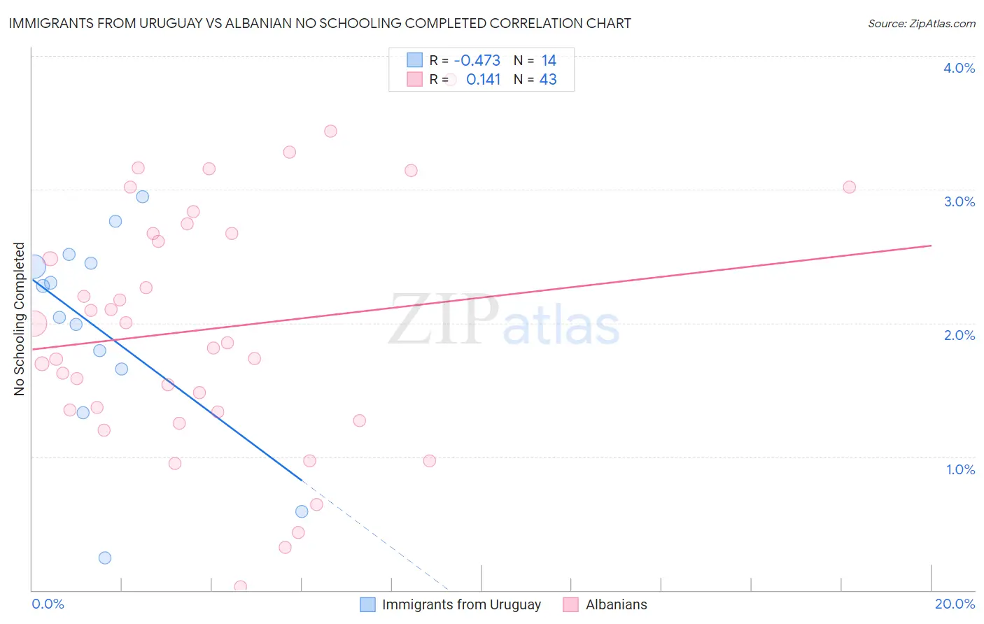Immigrants from Uruguay vs Albanian No Schooling Completed