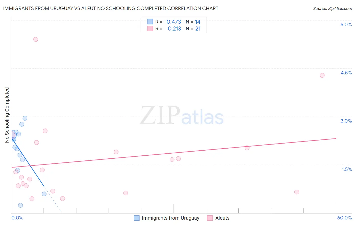 Immigrants from Uruguay vs Aleut No Schooling Completed