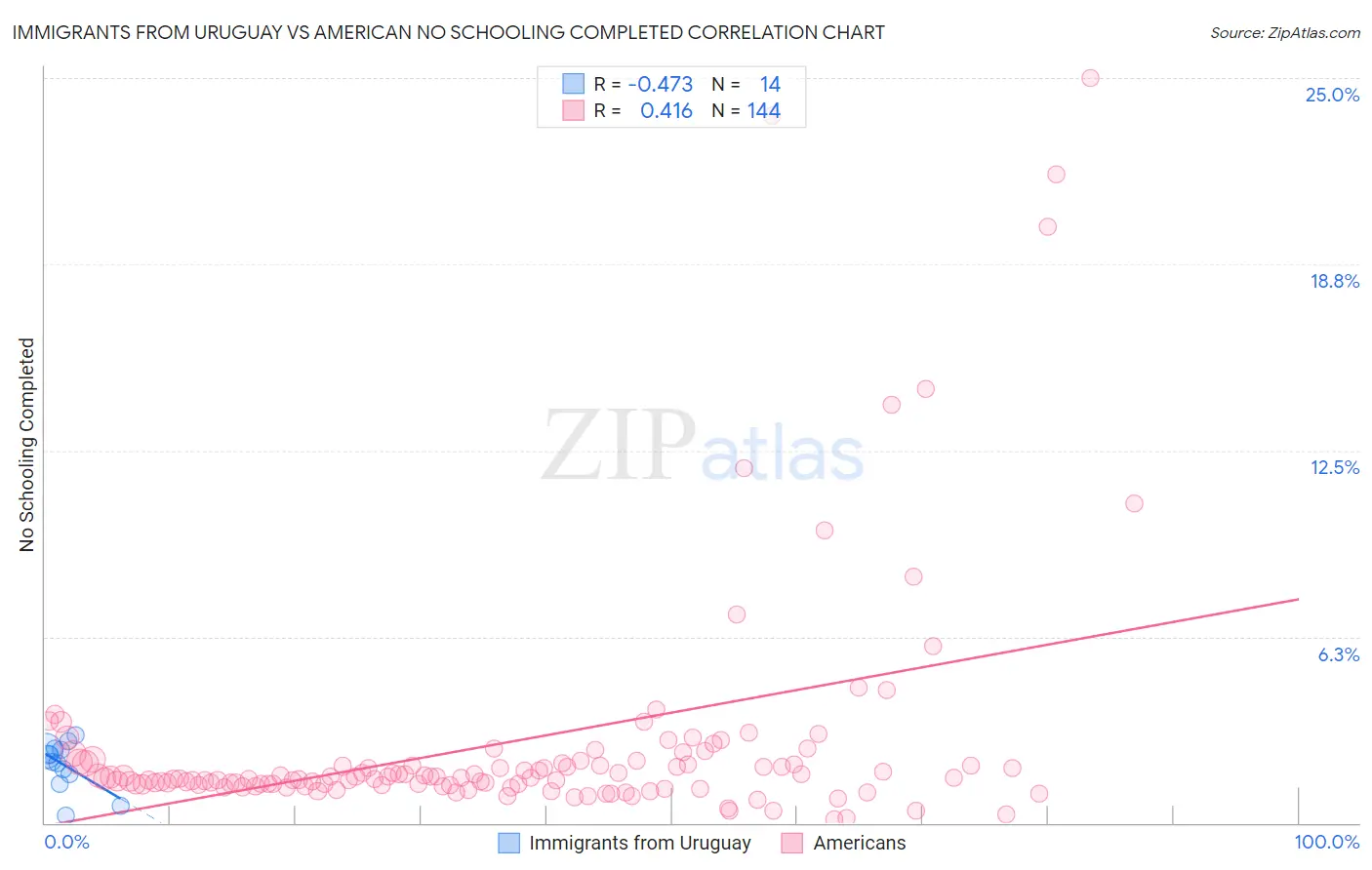 Immigrants from Uruguay vs American No Schooling Completed