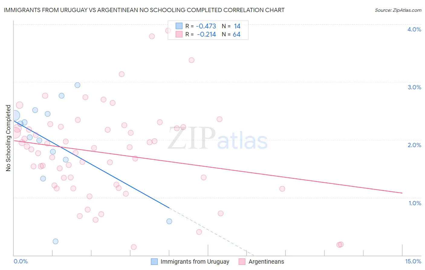 Immigrants from Uruguay vs Argentinean No Schooling Completed