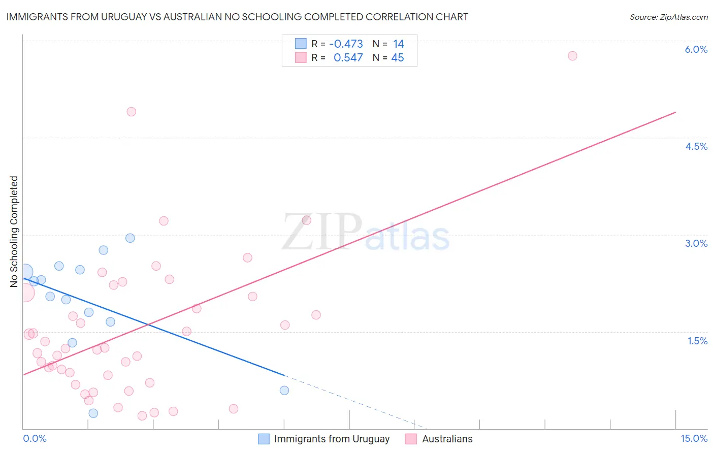 Immigrants from Uruguay vs Australian No Schooling Completed