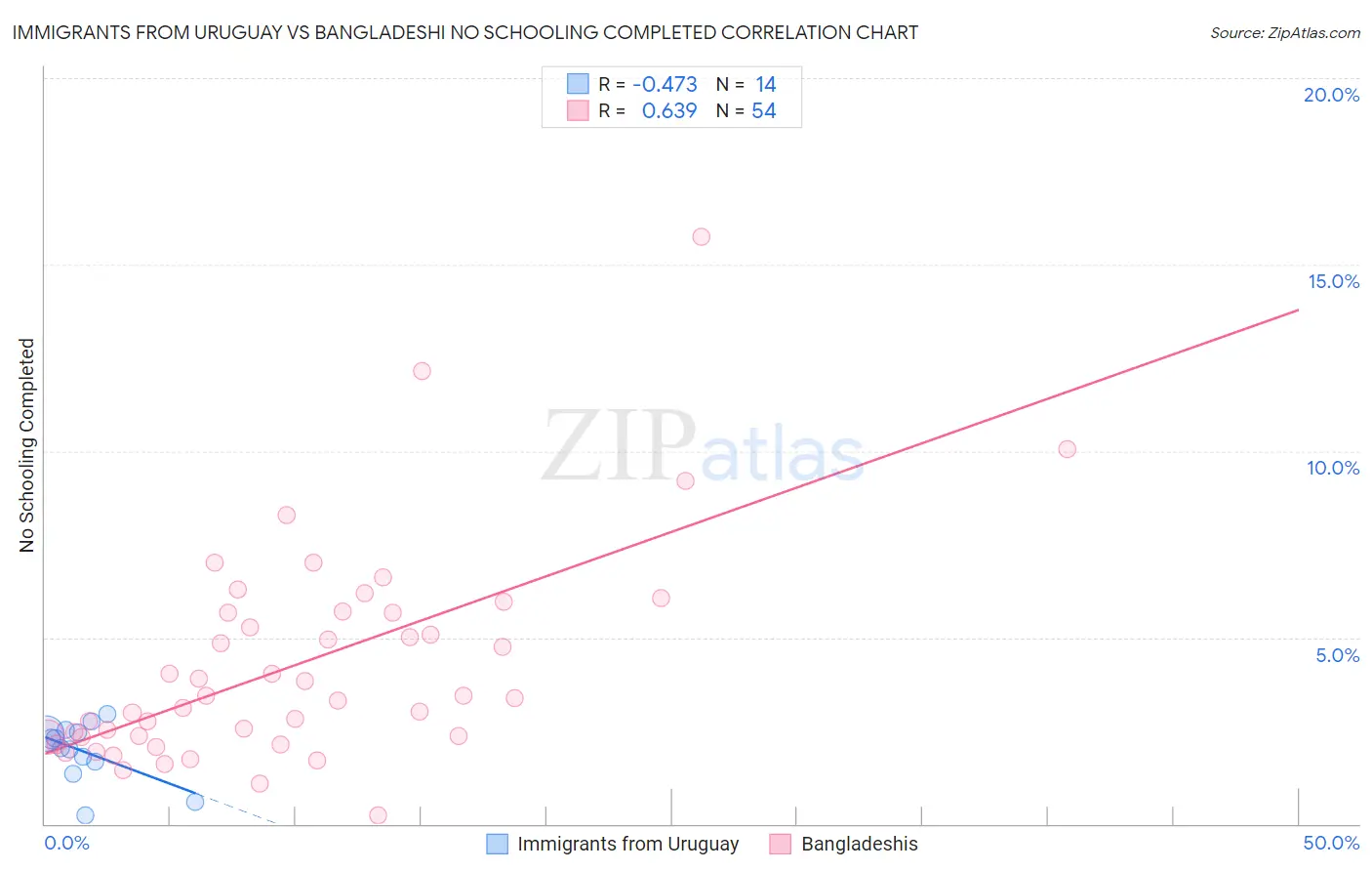 Immigrants from Uruguay vs Bangladeshi No Schooling Completed