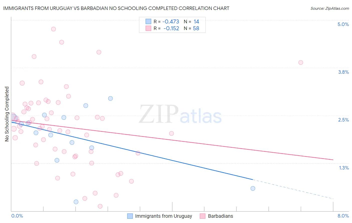 Immigrants from Uruguay vs Barbadian No Schooling Completed
