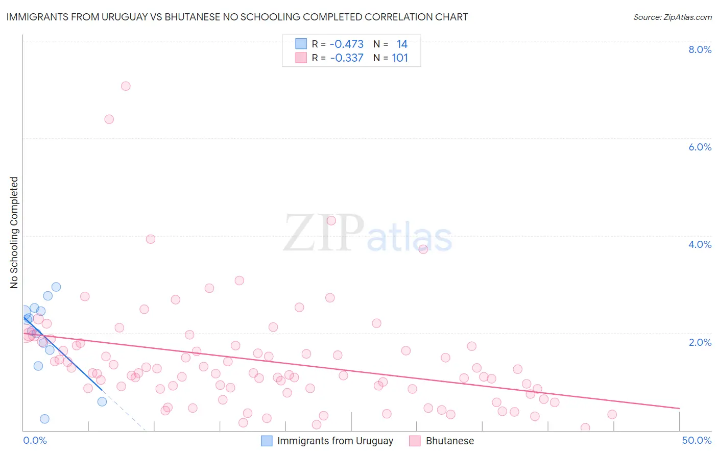 Immigrants from Uruguay vs Bhutanese No Schooling Completed