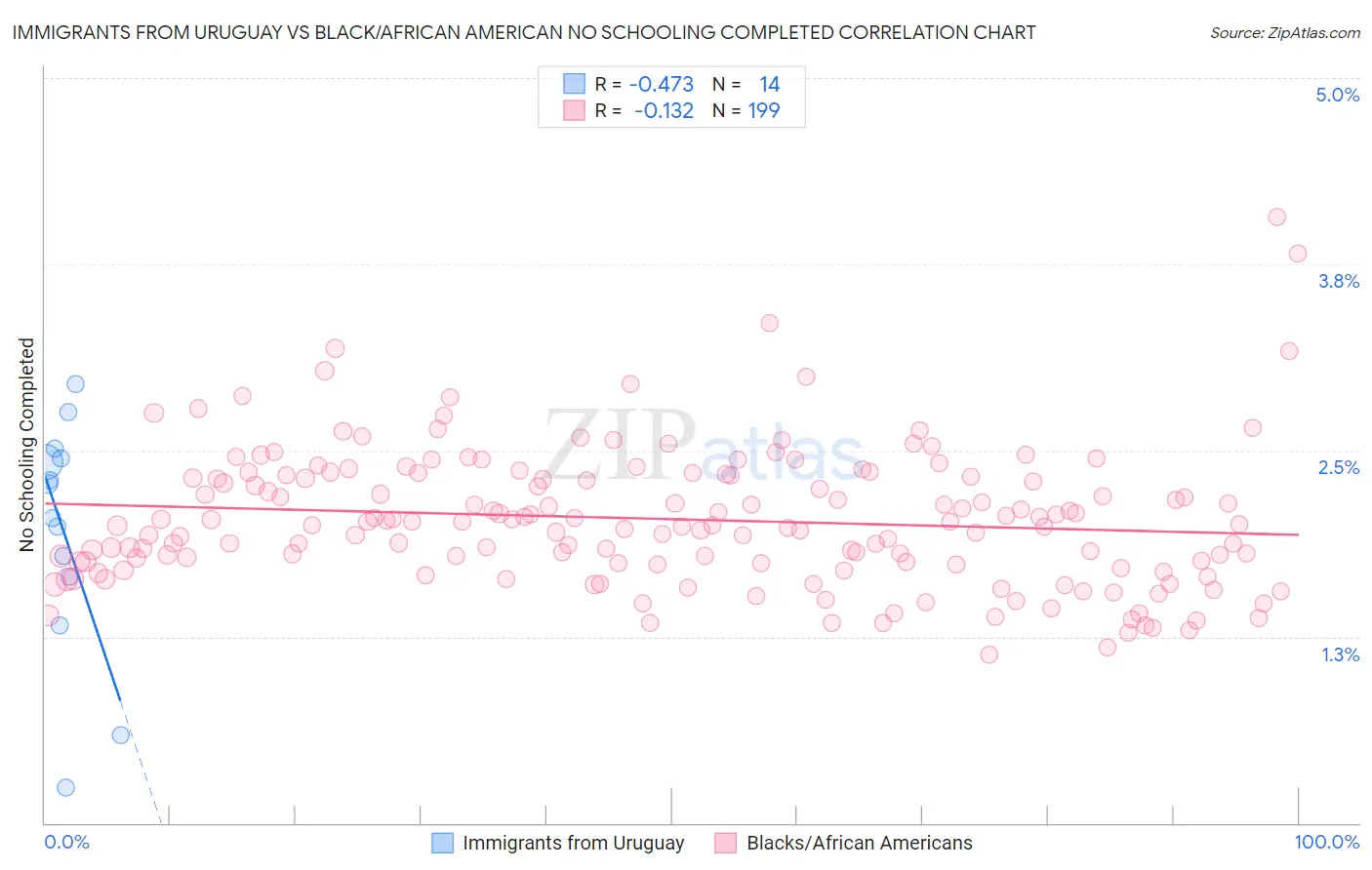 Immigrants from Uruguay vs Black/African American No Schooling Completed