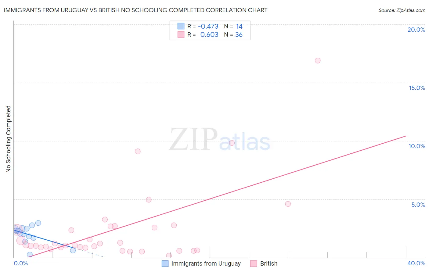 Immigrants from Uruguay vs British No Schooling Completed