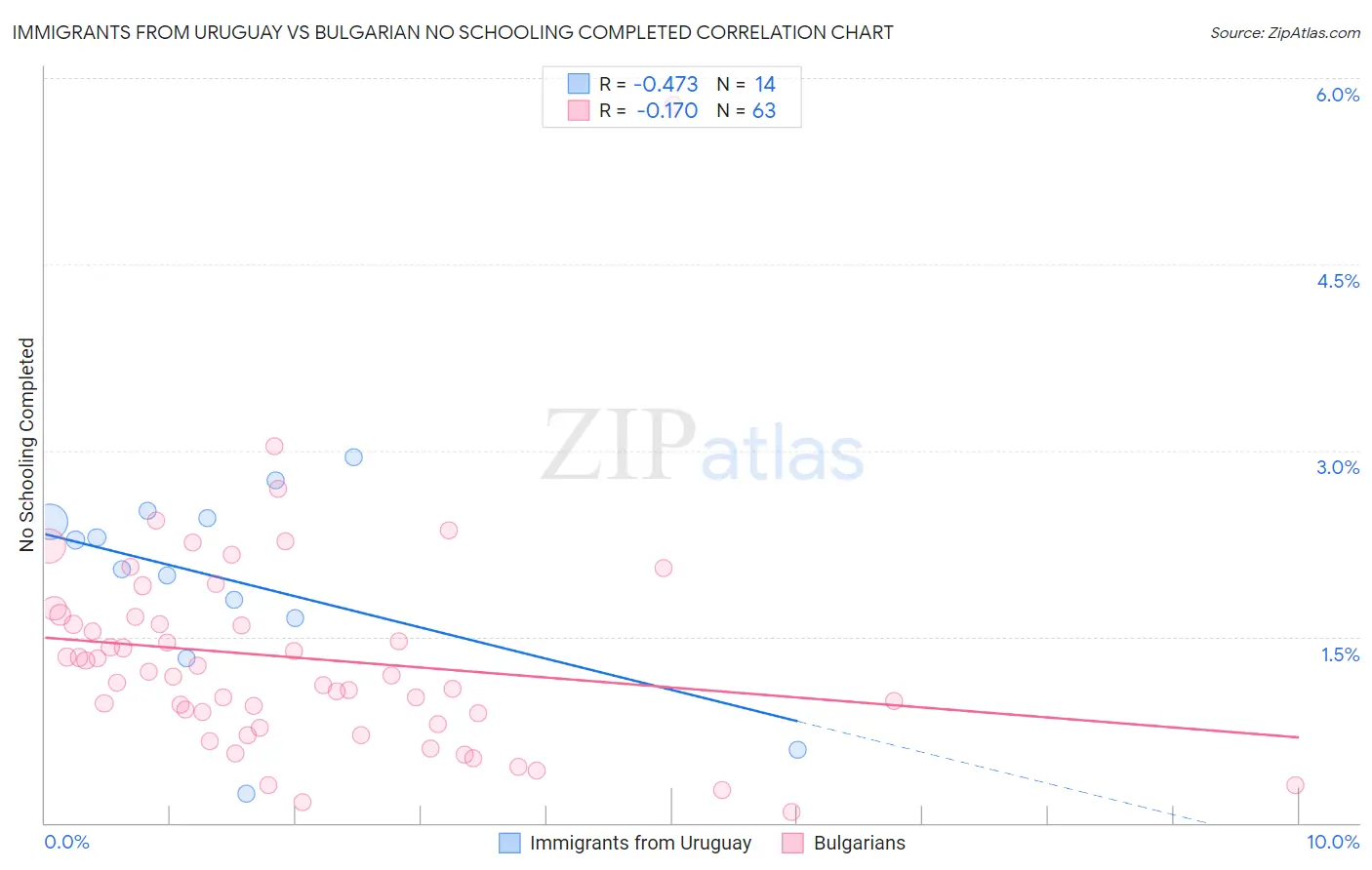 Immigrants from Uruguay vs Bulgarian No Schooling Completed