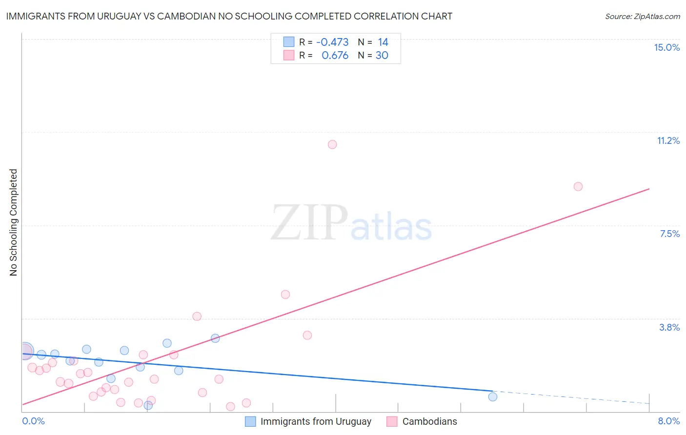 Immigrants from Uruguay vs Cambodian No Schooling Completed