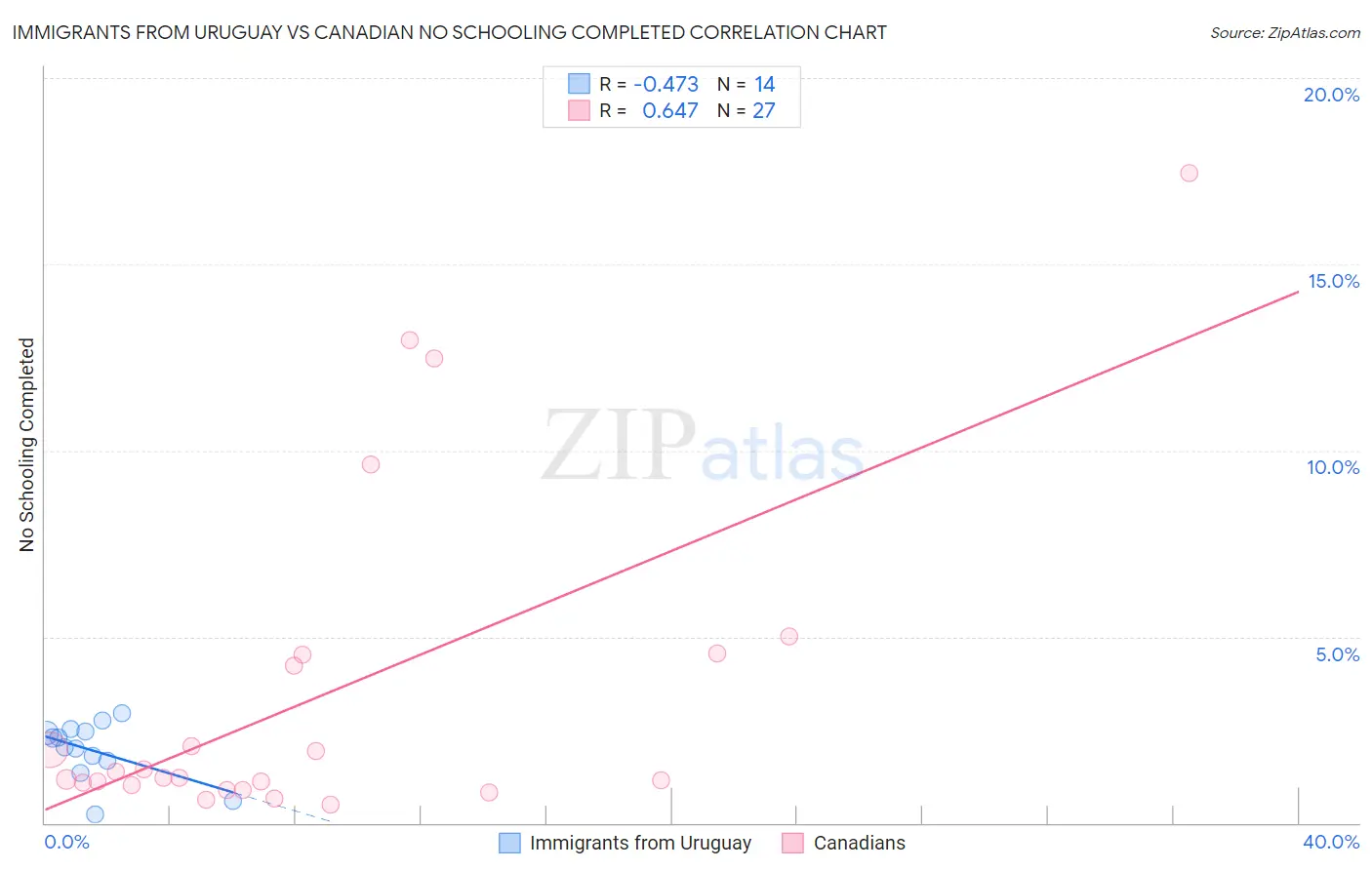 Immigrants from Uruguay vs Canadian No Schooling Completed