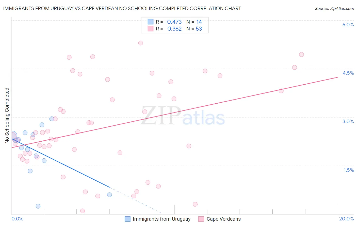Immigrants from Uruguay vs Cape Verdean No Schooling Completed