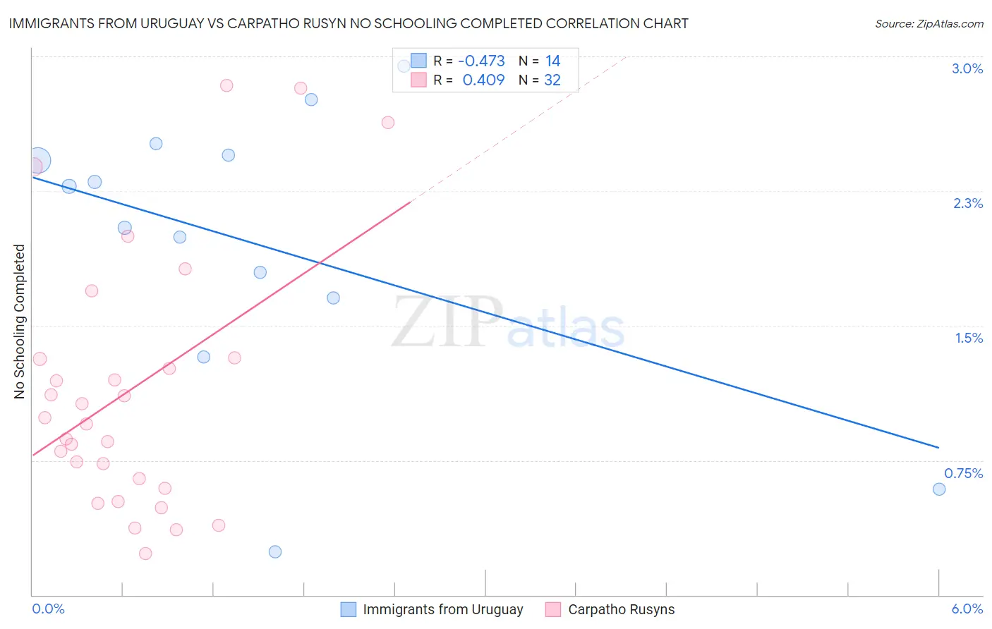 Immigrants from Uruguay vs Carpatho Rusyn No Schooling Completed