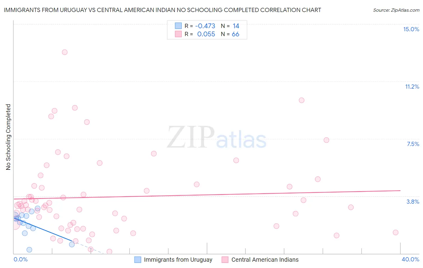 Immigrants from Uruguay vs Central American Indian No Schooling Completed